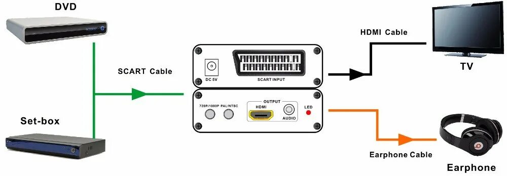 Подключение через скарт к телевизору Из scart в HDMI конвертер Splitter 5 V Поддержка 3D 1080 P HDTV видео преобразов