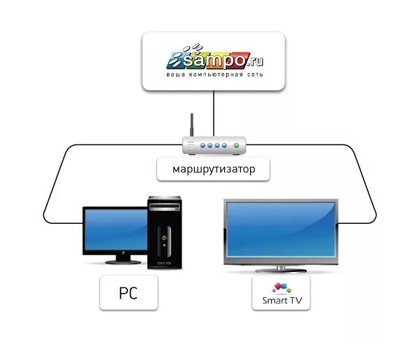 Подключение через смарт тв Тест-просмотр Цифровое телевидение IPTV в Петрозаводске