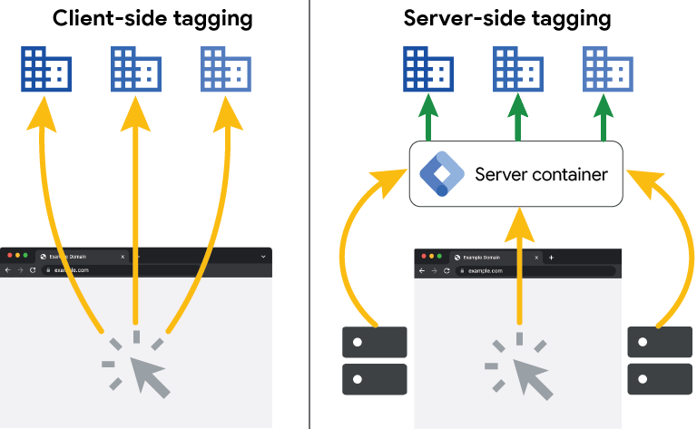 Подключение через smb Why and when to use server-side tagging? Server-side tagging fundamentals Google