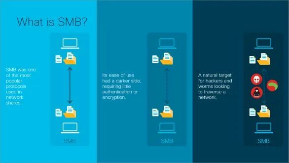 Подключение через smb Server Message Block (SMB) - Mitigate Attack Using SMBs