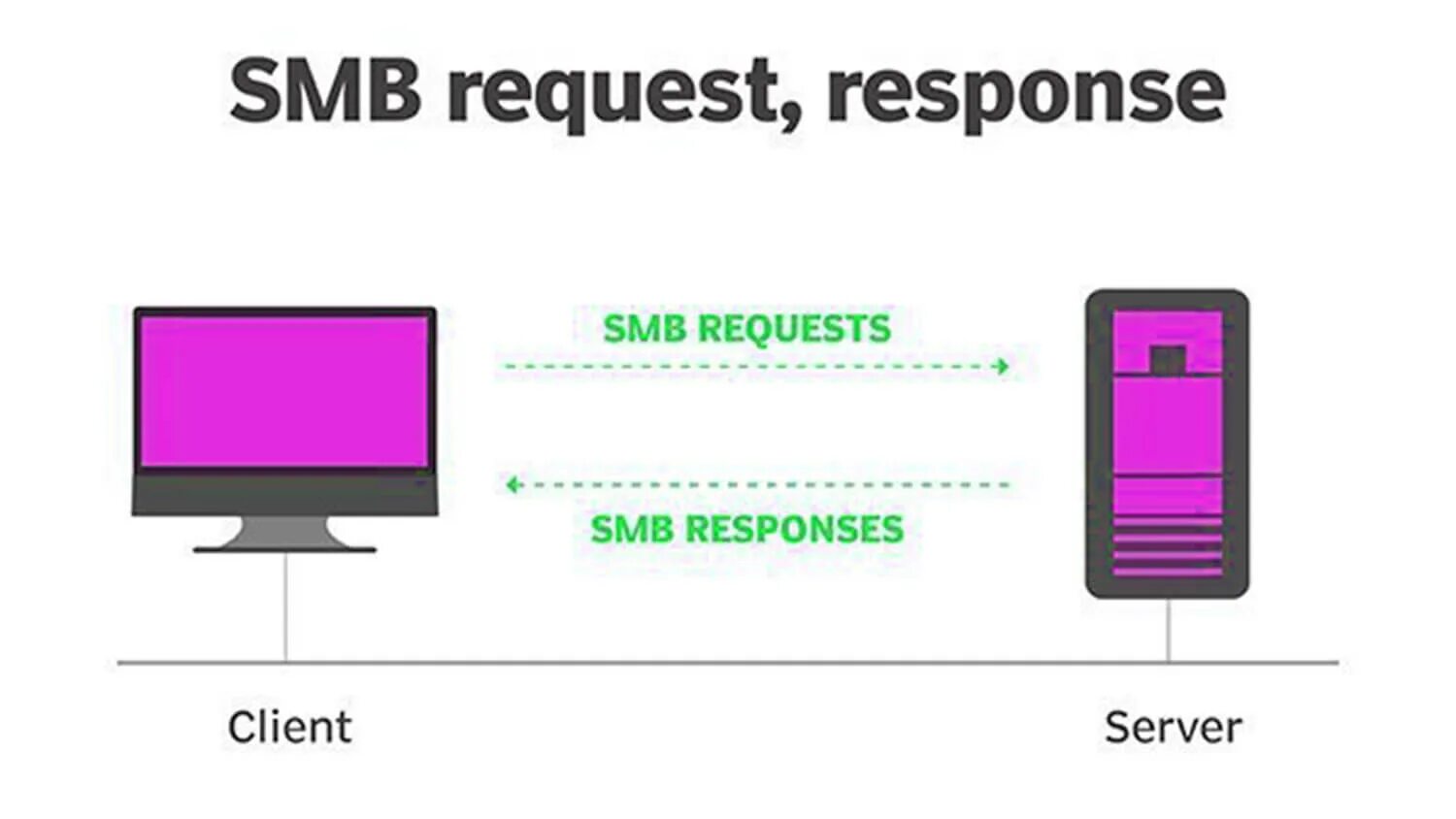 Подключение через smb FTP vs SMB (Samba) : What are the Differences