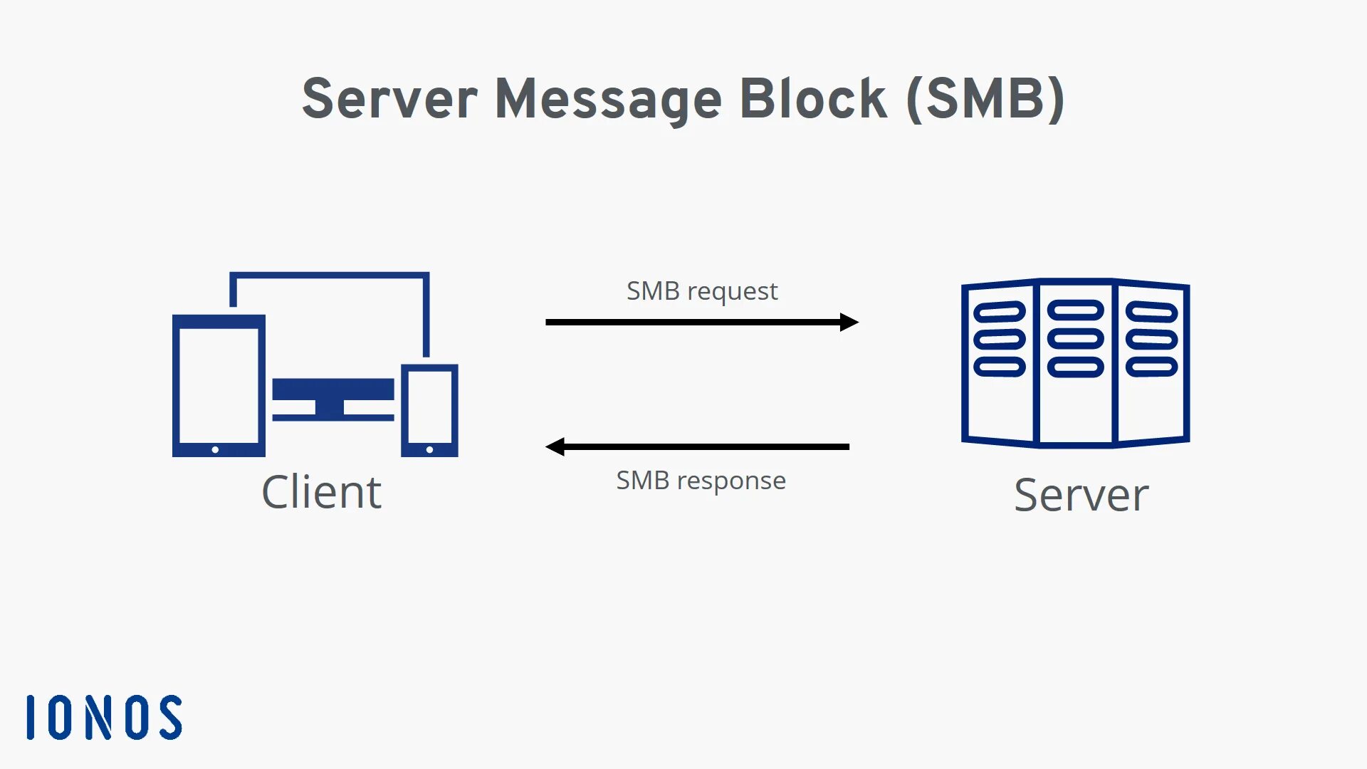 Подключение через smb SMB: What is Server Message Block and how does it work? - IONOS