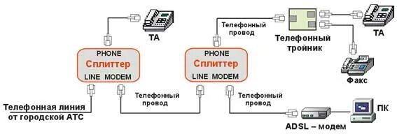 Подключение через сплиттер ADSL - сплиттер, защита оборудования