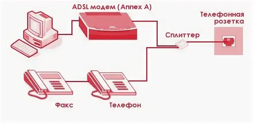 Подключение через сплиттер Настройка ADSL модемов для работы с ОГО