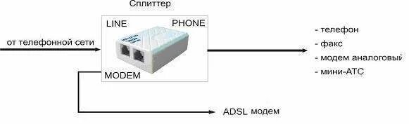 Подключение через сплиттер На модеме не горит лампочка интернета: причина и возможные поломки. Способы устр