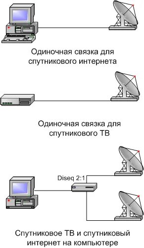 Подключение через спутник Установка оборудования. Подключение Спутниковые технологии