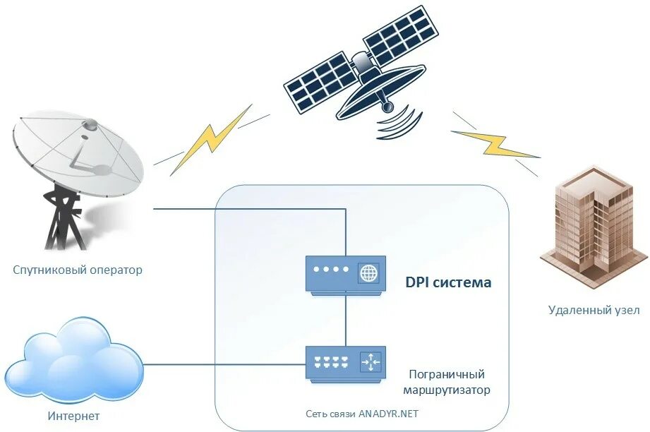 Подключение через спутник DPI для спутникового интернета - опыт на сети ANADYR.NET