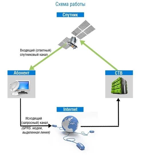 Подключение через спутник Схема работы ассиметричного спутникового интернета. Фотография из альбома Основн