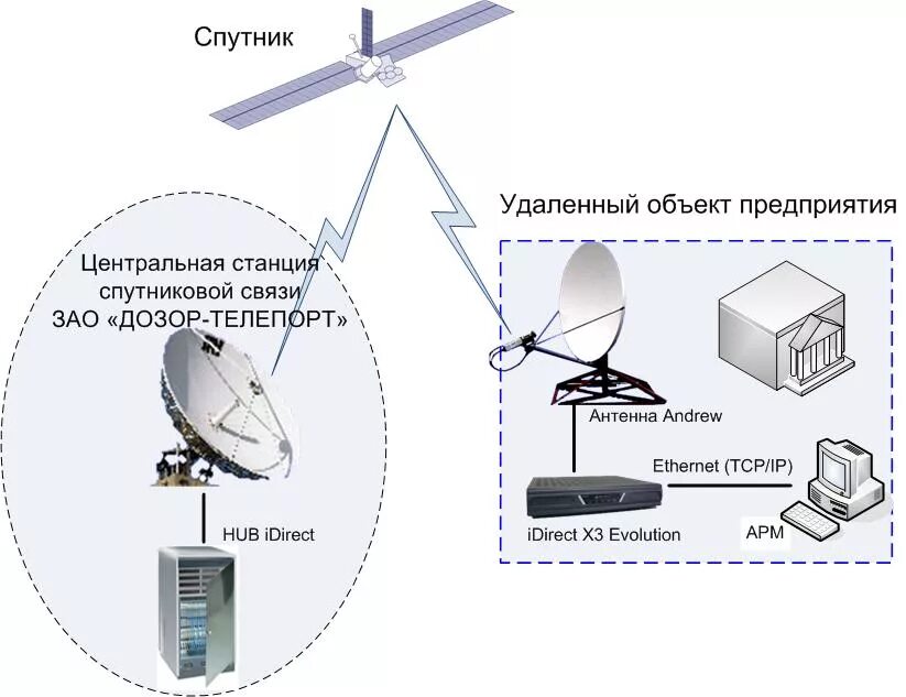 Подключение через спутник Новости