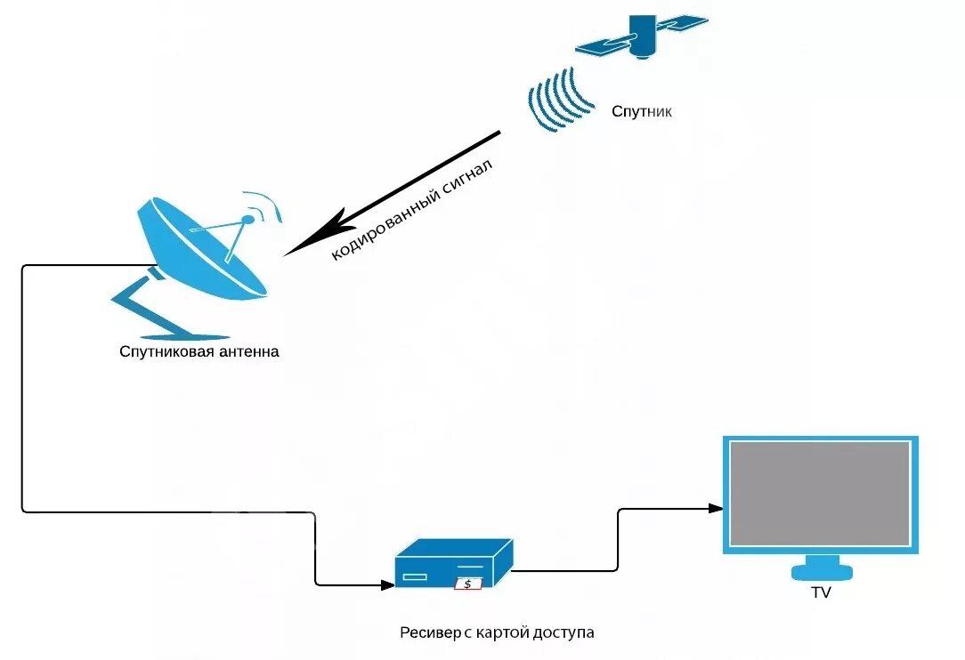 Подключение через спутник Телевидение спутниковое (ТВ)
