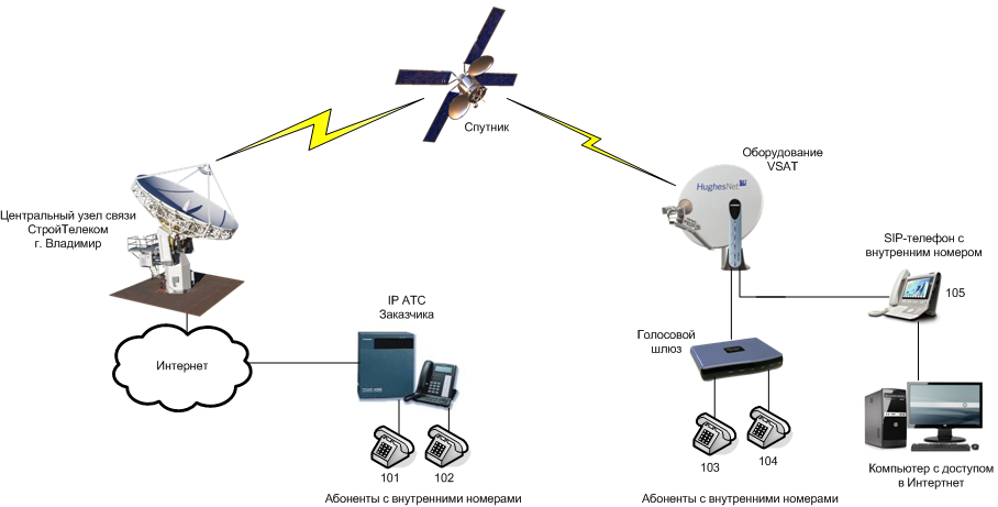 Подключение через спутник Что такое VSAT: подробно о спутниковой связи, спутниковом интернете и оборудован