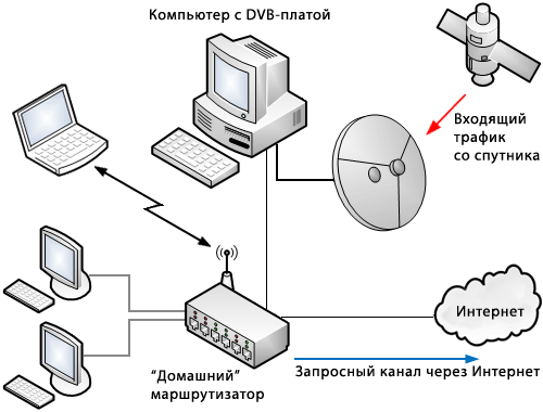 Подключение через спутник Подключение локальной сети к SB hybrid