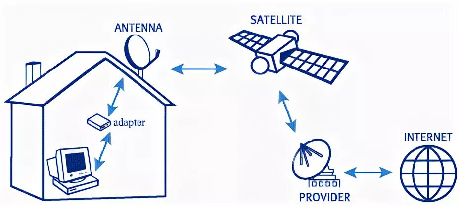 Подключение через спутник Спутниковый интернет Ростелеком / SenSat