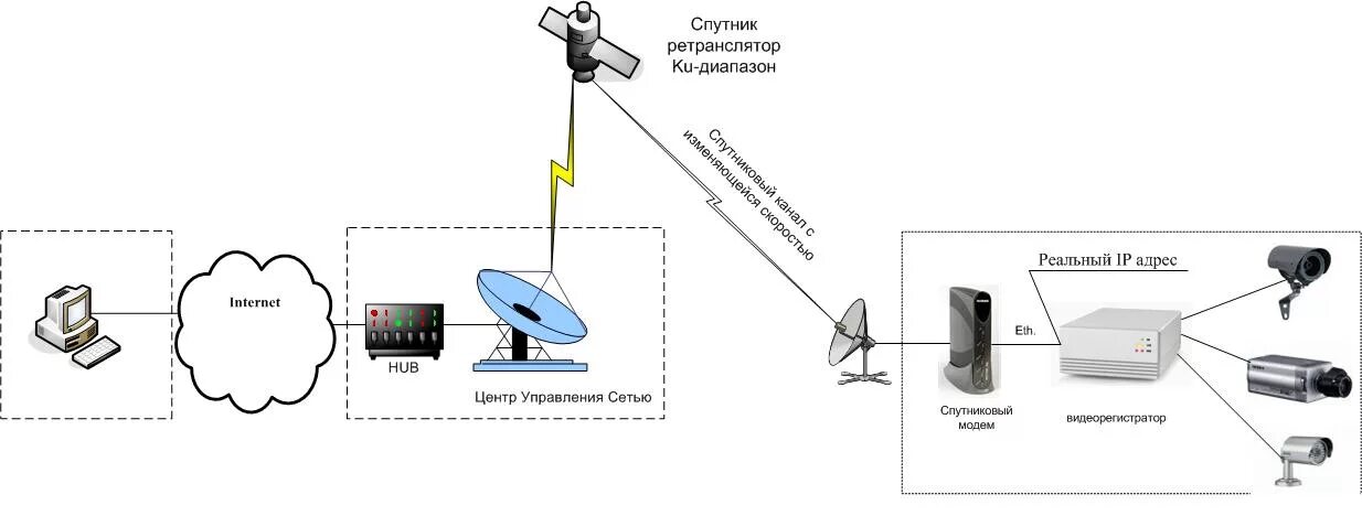 Подключение через спутник Что такое VSAT: подробно о спутниковой связи, спутниковом интернете и оборудован