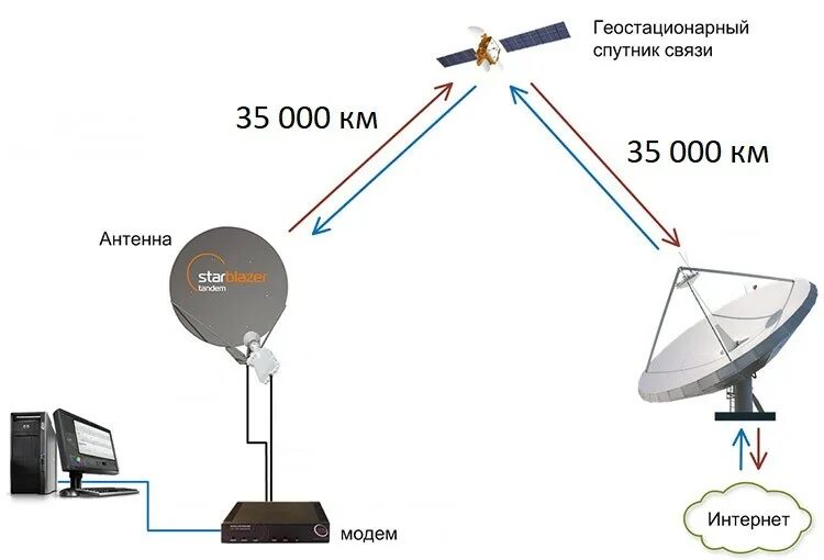 Подключение через спутник Какой интернет выбрать - спутниковый или сотовый 3G/4G/5G?