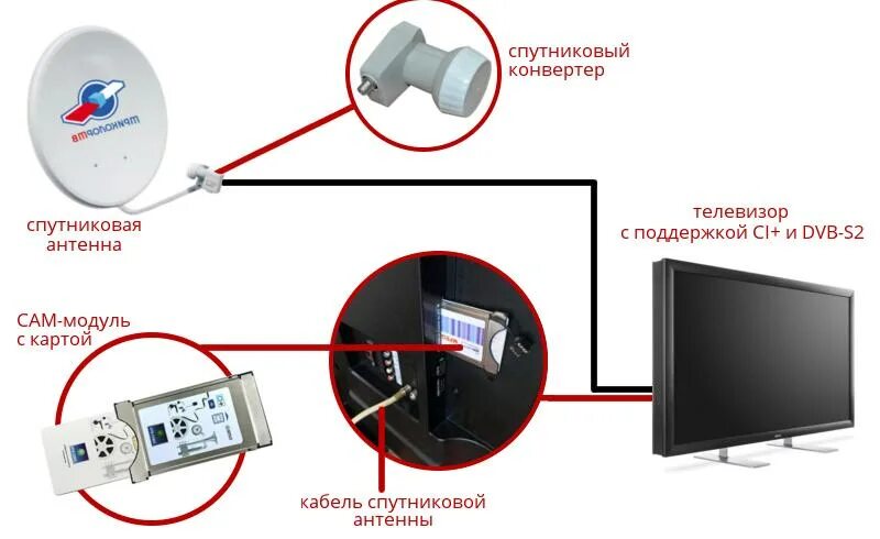 Подключение через спутник Телевидение тарелка HeatProf.ru