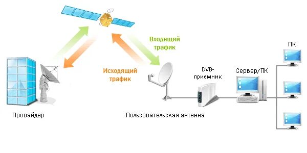 Подключение через спутник Двусторонний спутниковый интернет