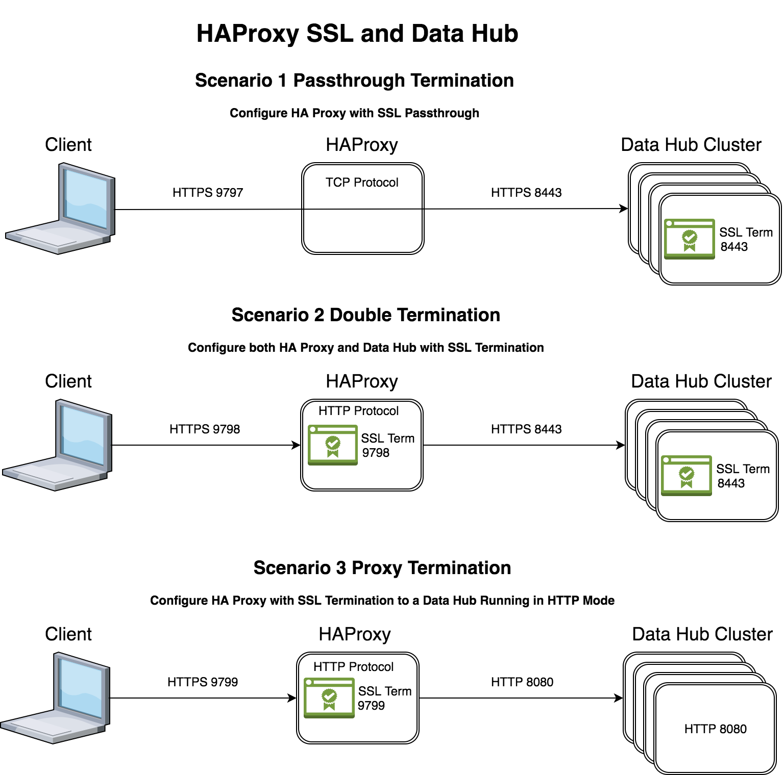 tls+ssh