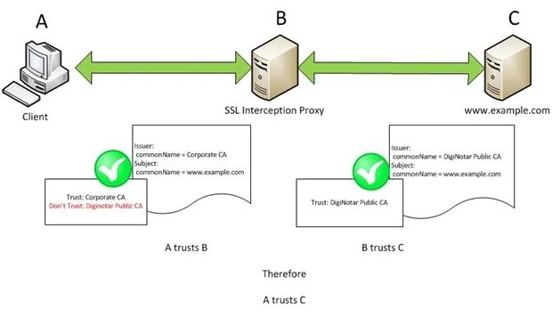 Подключение через ssl network - Browser cert error - cert mismatch, but only under certain conditions 