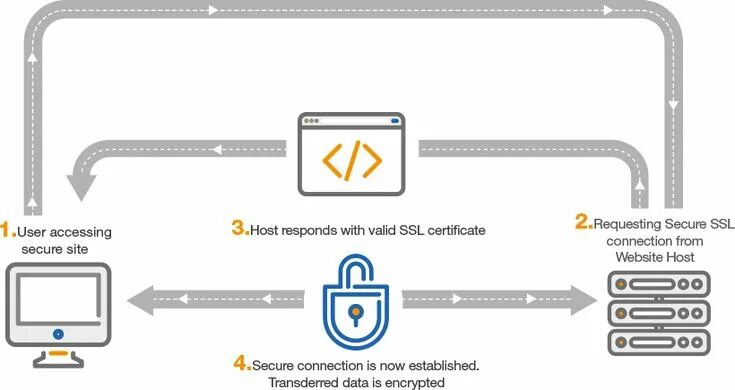 Подключение через ssl What is an #sslcertificate and how does it work? http://www.techwebspace.com/how