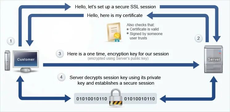 Подключение через ssl About SSL Certificate, Boost up your SSL Certificate Knowledge