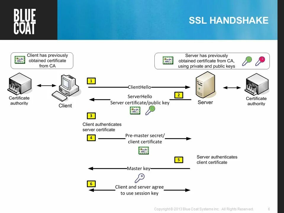 Подключение через ssl 1Copyright © 2013 Blue Coat Systems Inc. All Rights Reserved. MANAGING SSL ON PR