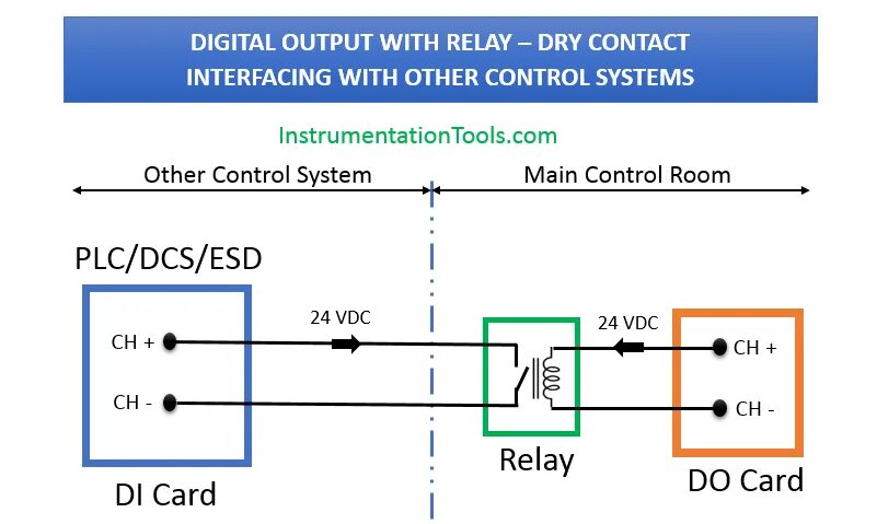 Подключение через сухой контакт Wiring Diagrams of PLC and DCS Systems - DI, DO, AI, AO