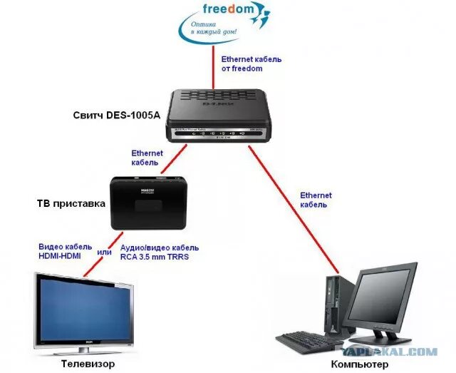 Подключение через свитч iptv & интернет - ЯПлакалъ