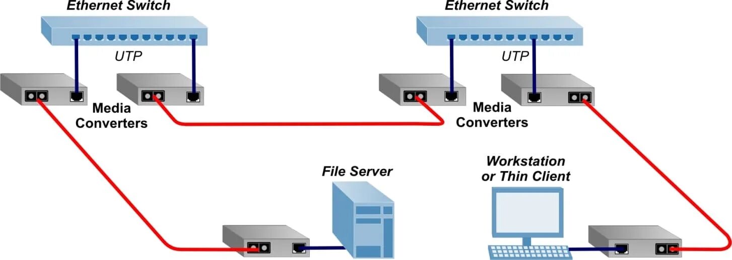 Подключение через свитч Media Converter Overview