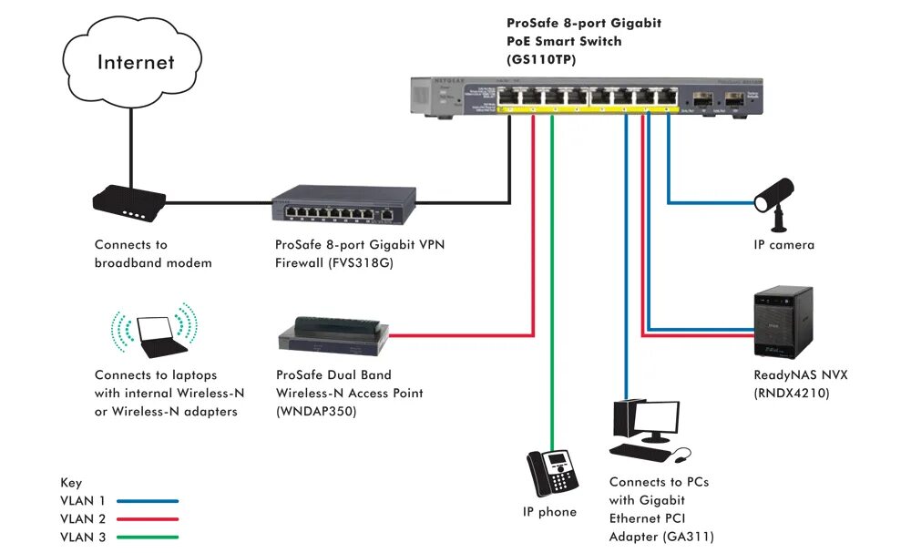 Подключение через свитч Netgear Prosafe GS110TP 8-Port Gigabit POE Smart Switch with 2 Gigabit Fiber Por