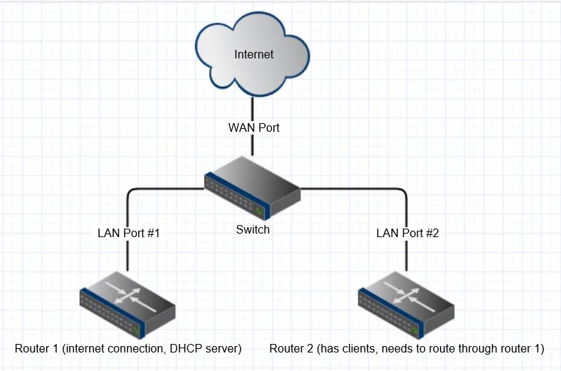 Подключение через свитч Aufregung Liebe Rasen how to connect a router to another router zerknittert Disk