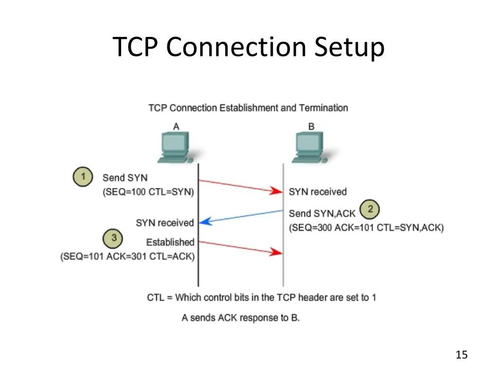 Подключение через tcp Tcp r