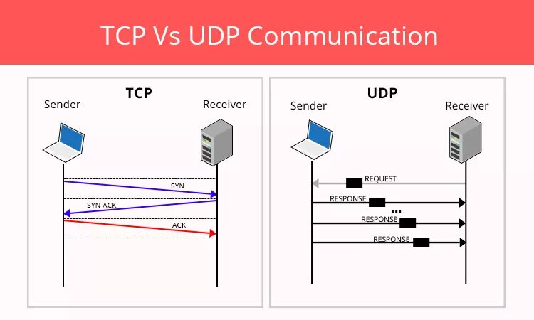 Подключение через tcp TCP и UDP: в чём отличия Cloud4Y