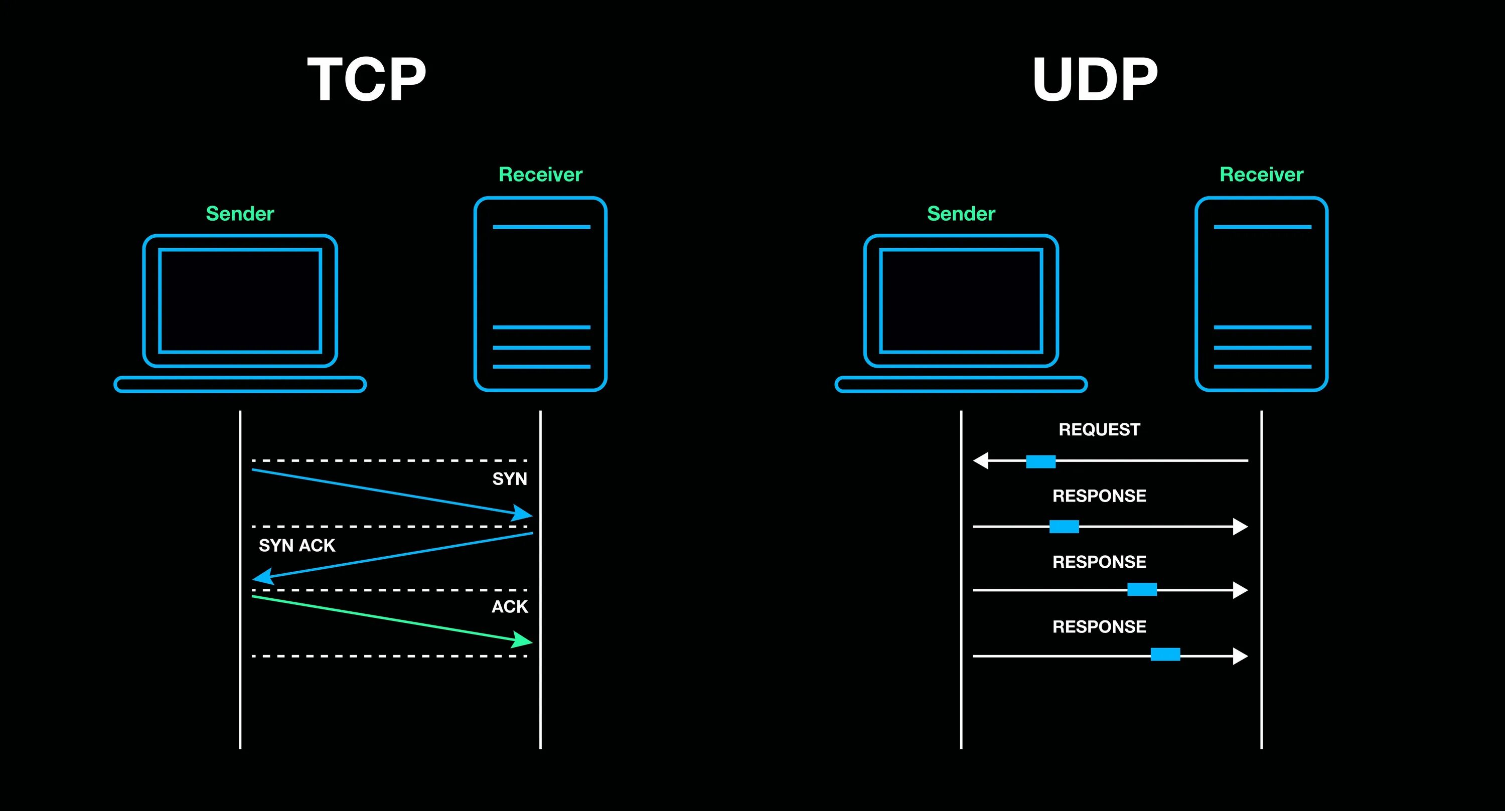 Подключение через tcp Tcp upd