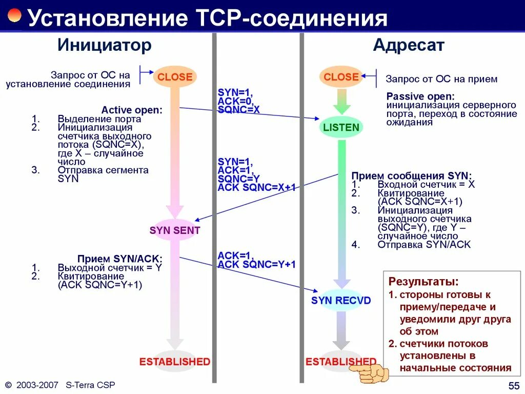 Подключение через tcp Введение в технологии TCP/IP - презентация онлайн