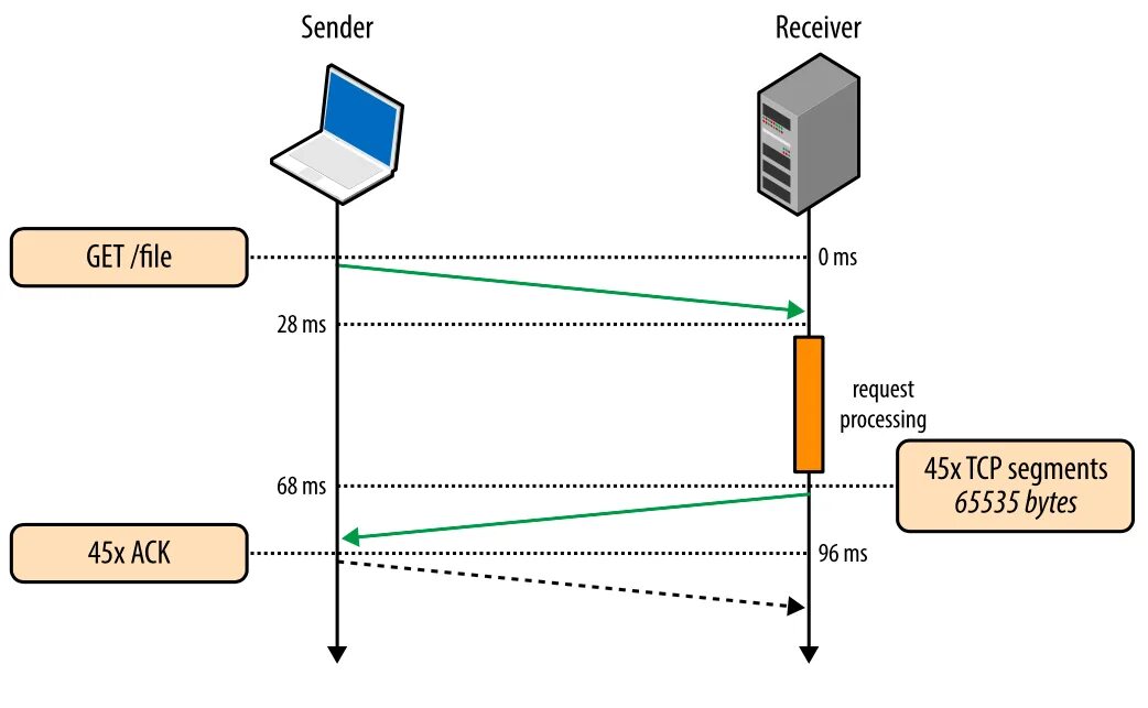 Подключение через tcp Внутренние механизмы ТСР, влияющие на скорость загрузки: часть 2