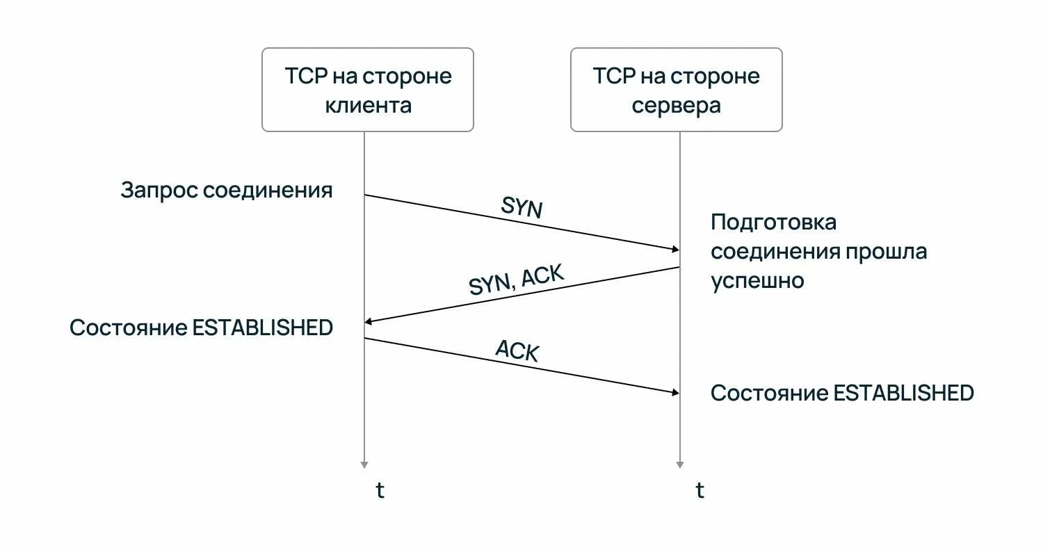 Подключение через tcp Что такое и для чего нужен протокол SSH