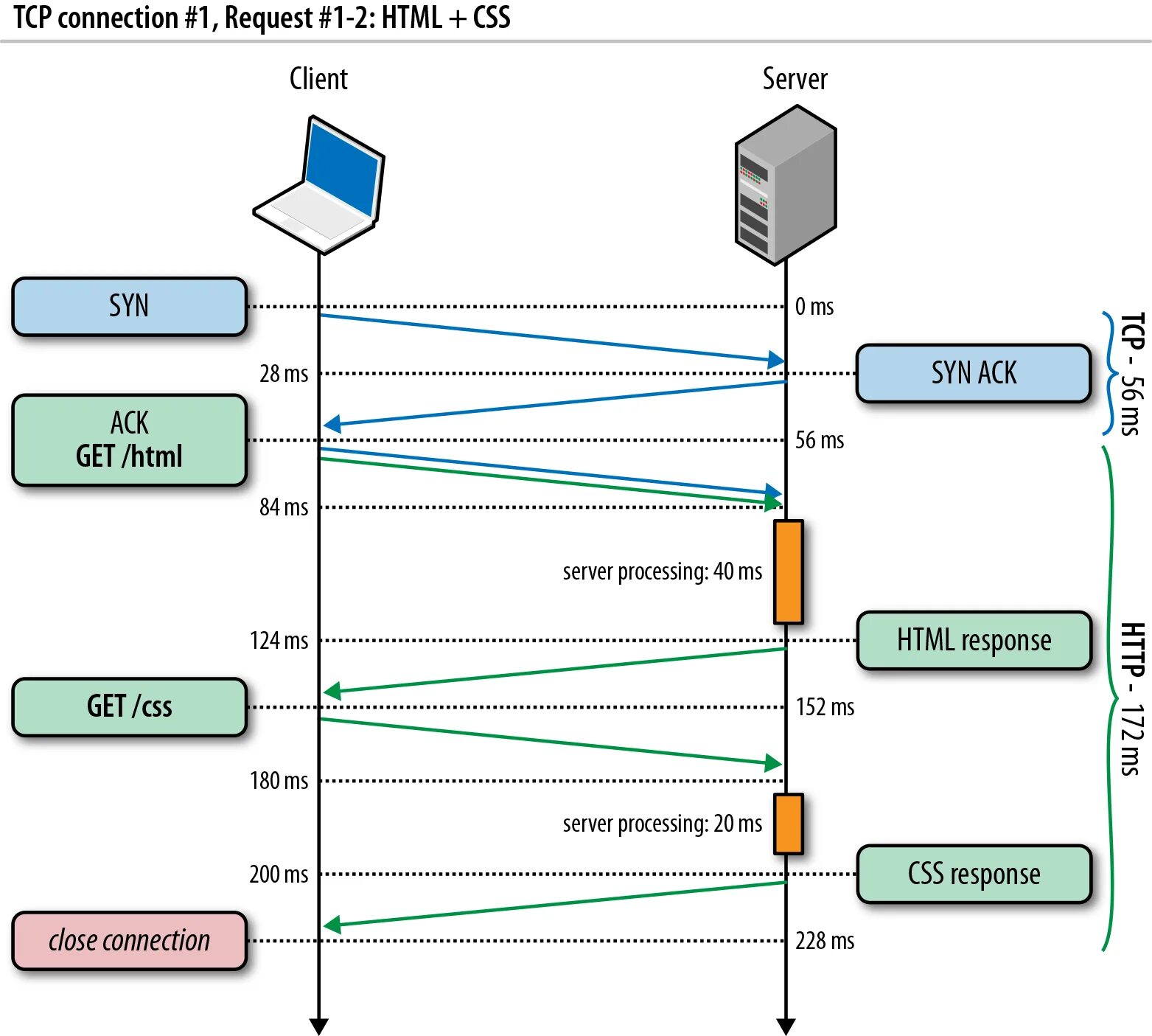 Подключение через tcp 11. HTTP/1.X - High Performance Browser Networking Book