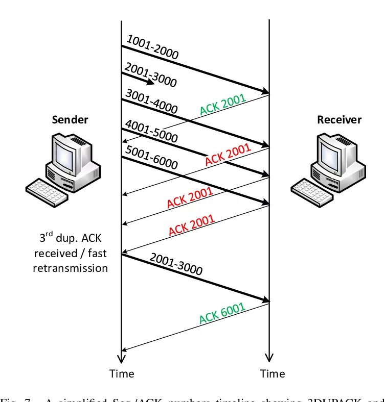 Подключение через tcp A simplified Seq./ACK numbers timeline showing a case of TCP... Download Scienti