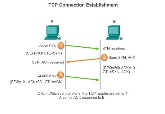 Подключение через tcp SYN/ACK packet(s?) sent as one or two packets in TCP connection initialisation? 