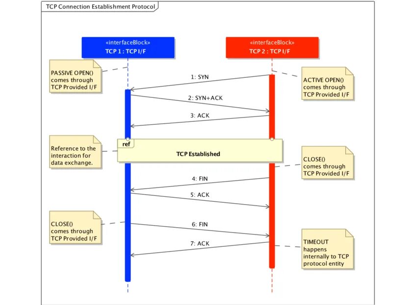 Подключение через tcp TCP Protocol connection establishment sequence diagram Download Scientific Diagr