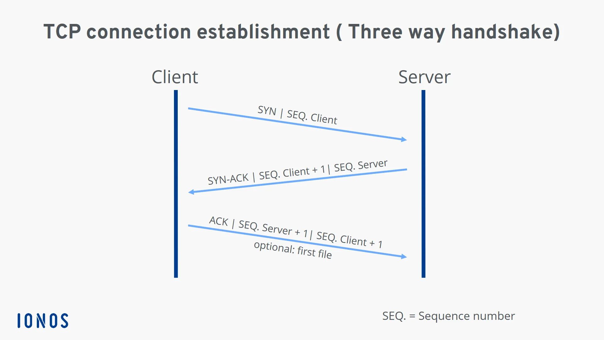 Подключение через tcp TCP: How the Transmission Control Protocol works - IONOS CA