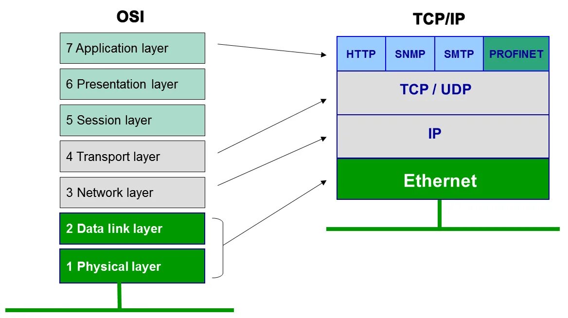 Подключение через tcp ip What is the application layer in an industrial network?