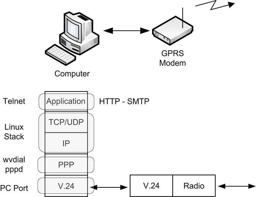 Подключение через tcp ip Evaluated testbenches: (a) Linux TCP-IP stack, (b) Modem TCP-IP stack Download S