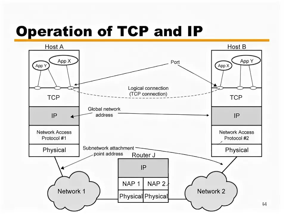 Подключение через tcp ip TCP/IP model operation: access webpage from server example - YouTube