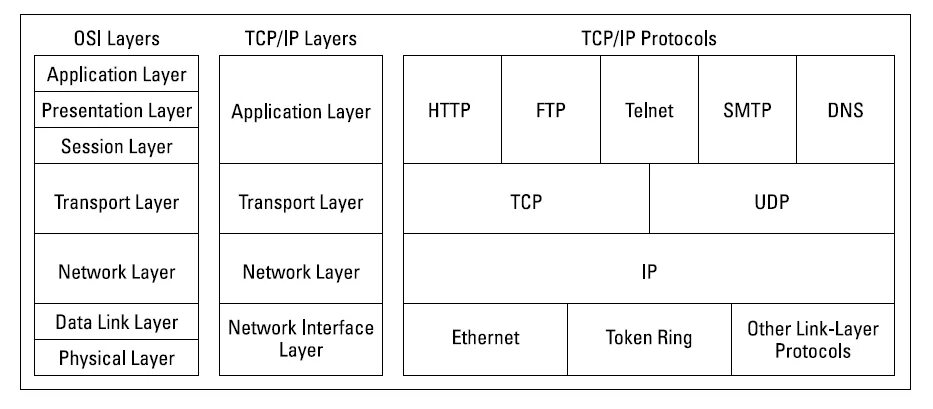 Подключение через tcp ip Network Protocols and Standards Diagram Quizlet