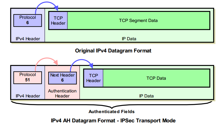 Подключение через tcp ip TCP-IP 详 解.AH(Authentication Header)-CSDN 博 客