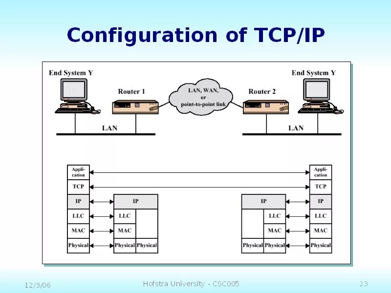 Подключение через tcp ip Configuration of TCP/IP