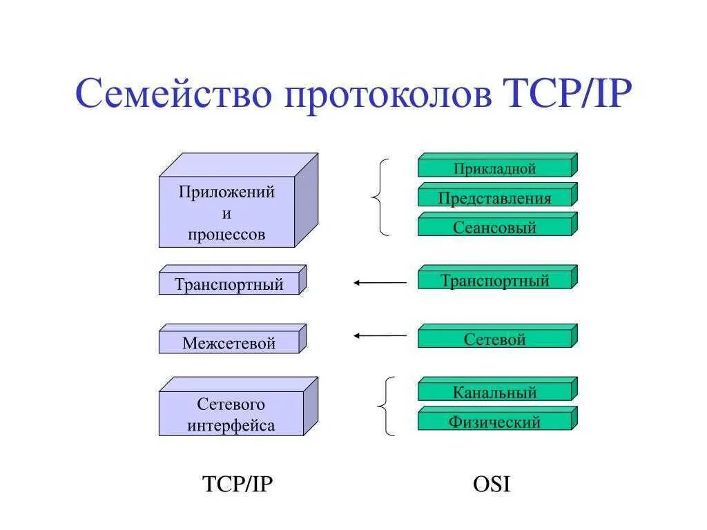 Подключение через tcp ip CCNP Encor на русском ч. 1 (L2) / Habr