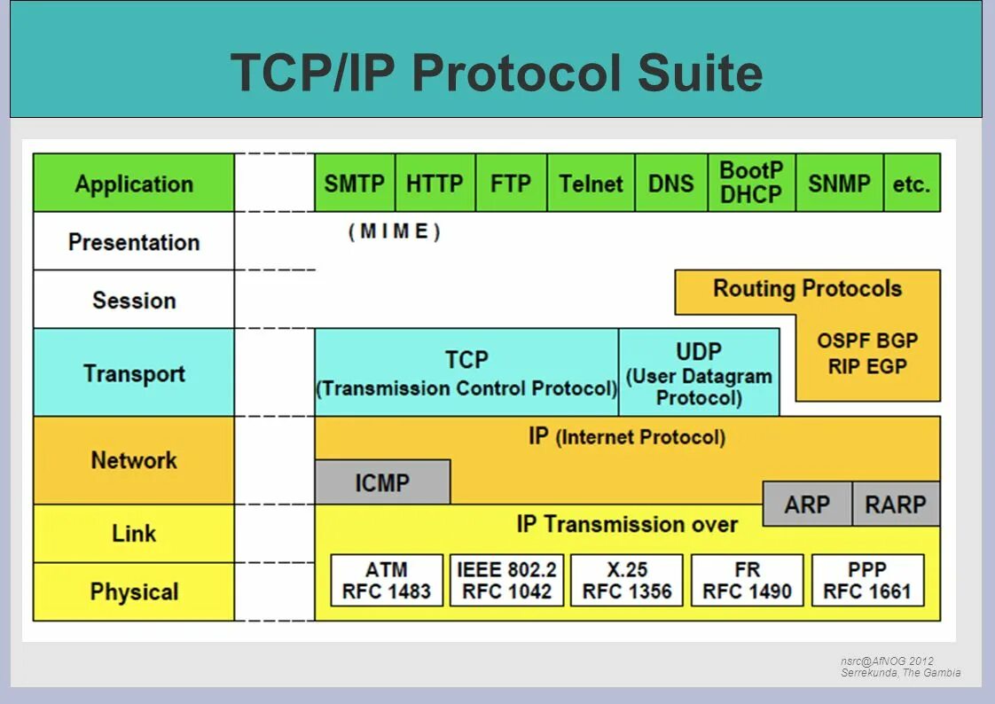 Подключение через tcp ip TCP/IP Network Essentials - ppt video online download